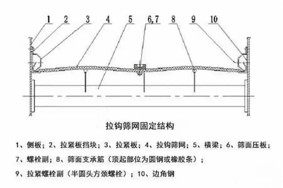 振動(dòng)篩出現(xiàn)篩板開裂、橫梁斷裂等情況的原因和解決方案！1773